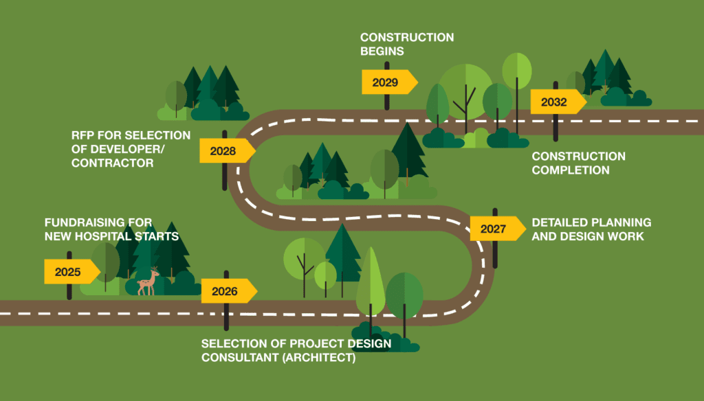 Roadmap: 2025, FUNDRAISING FOR NEW HOSPITAL STARTS, 2026, SELECTION OF A PROJECT DESIGN CONSULTANT, 2028, RFP FOR SELECTION OF DEVELOPER/CONTRACTOR, 2029, CONSTRUCTION BEGINS, 2032, CONSTRUCTION COMPLETION